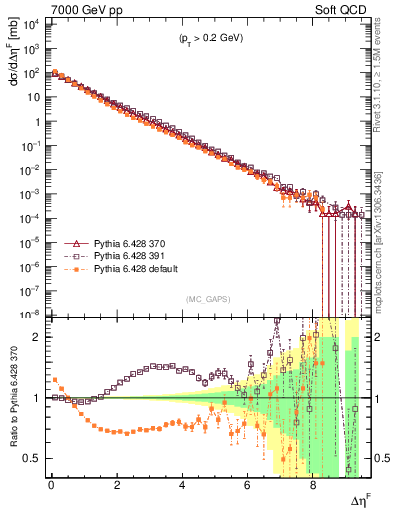 Plot of gaps_mc in 7000 GeV pp collisions