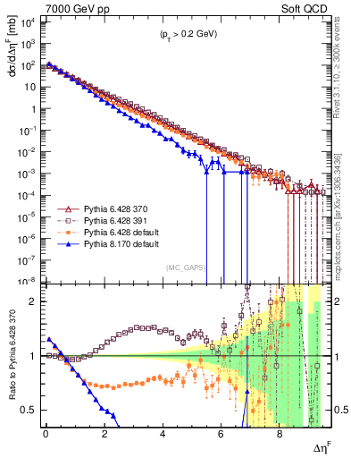 Plot of gaps_mc in 7000 GeV pp collisions