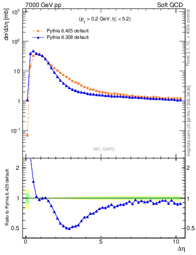 Plot of gaps_mc in 7000 GeV pp collisions