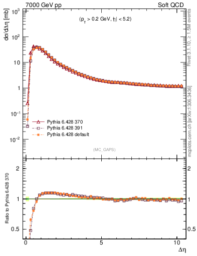 Plot of gaps_mc in 7000 GeV pp collisions