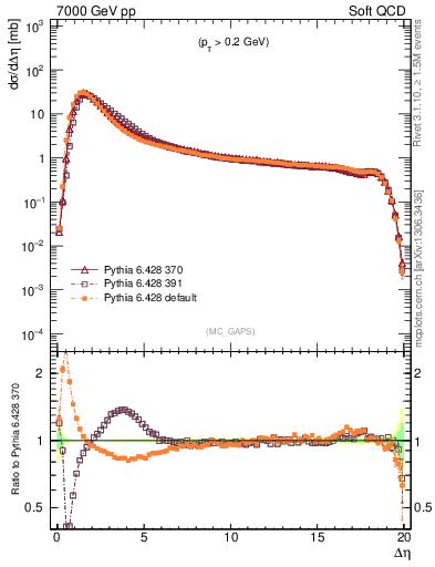Plot of gaps_mc in 7000 GeV pp collisions