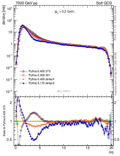 Plot of gaps_mc in 7000 GeV pp collisions