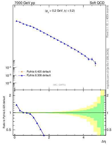 Plot of gaps_mc in 7000 GeV pp collisions