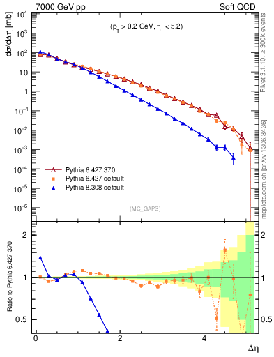 Plot of gaps_mc in 7000 GeV pp collisions