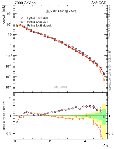 Plot of gaps_mc in 7000 GeV pp collisions