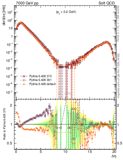 Plot of gaps_mc in 7000 GeV pp collisions