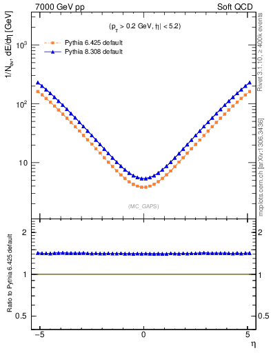 Plot of gaps_mc in 7000 GeV pp collisions