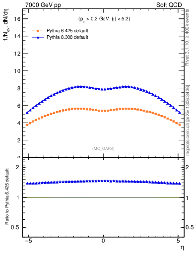 Plot of gaps_mc in 7000 GeV pp collisions