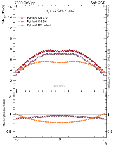 Plot of gaps_mc in 7000 GeV pp collisions