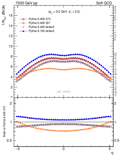 Plot of gaps_mc in 7000 GeV pp collisions