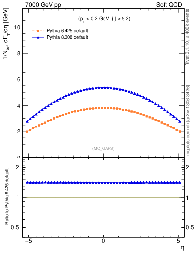 Plot of gaps_mc in 7000 GeV pp collisions