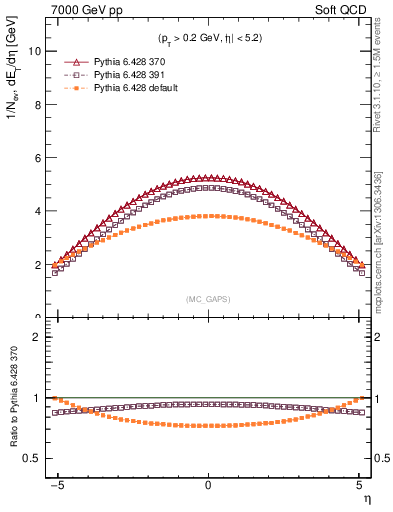 Plot of gaps_mc in 7000 GeV pp collisions
