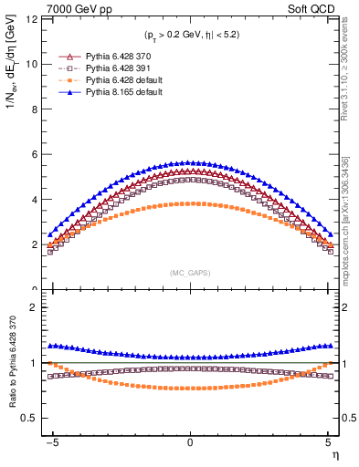 Plot of gaps_mc in 7000 GeV pp collisions