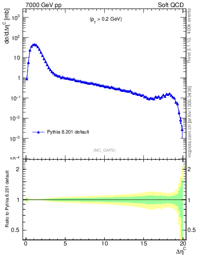 Plot of gaps_mc in 7000 GeV pp collisions
