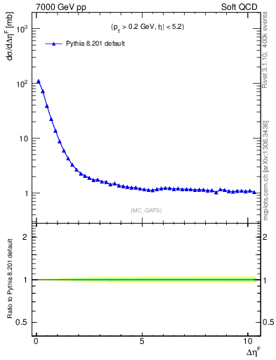 Plot of gaps_mc in 7000 GeV pp collisions