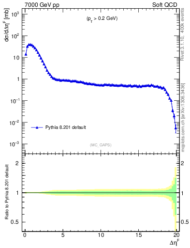 Plot of gaps_mc in 7000 GeV pp collisions