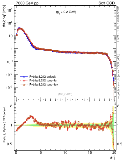 Plot of gaps_mc in 7000 GeV pp collisions