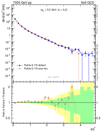 Plot of gaps_mc in 7000 GeV pp collisions