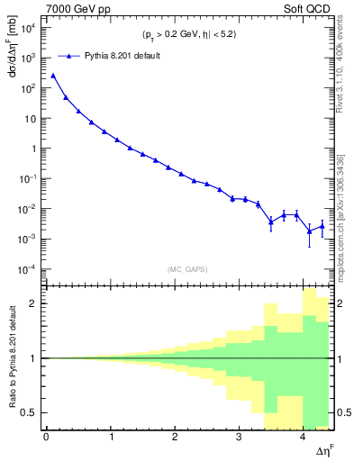 Plot of gaps_mc in 7000 GeV pp collisions