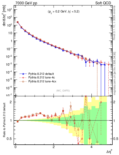 Plot of gaps_mc in 7000 GeV pp collisions