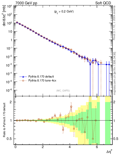 Plot of gaps_mc in 7000 GeV pp collisions