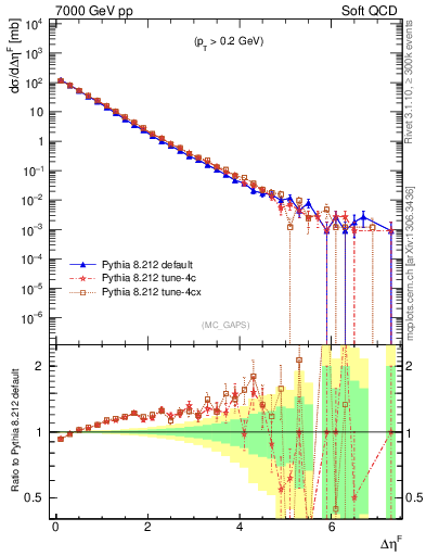 Plot of gaps_mc in 7000 GeV pp collisions