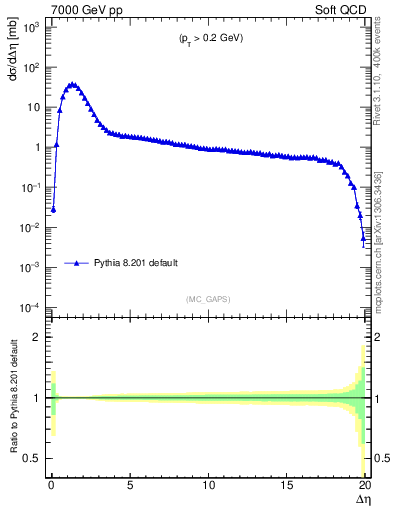 Plot of gaps_mc in 7000 GeV pp collisions