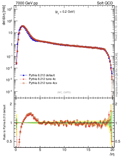 Plot of gaps_mc in 7000 GeV pp collisions