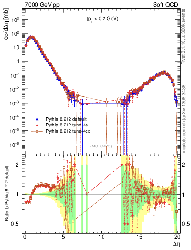 Plot of gaps_mc in 7000 GeV pp collisions