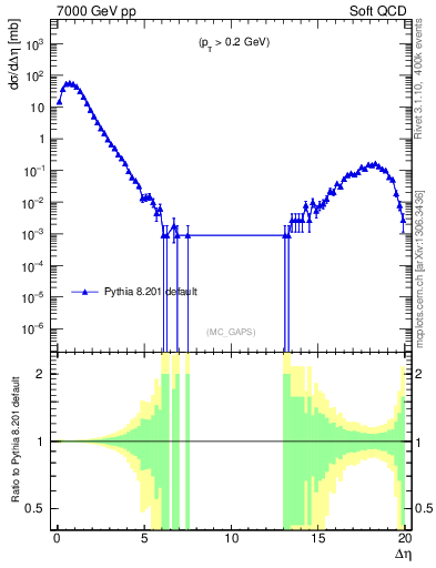 Plot of gaps_mc in 7000 GeV pp collisions