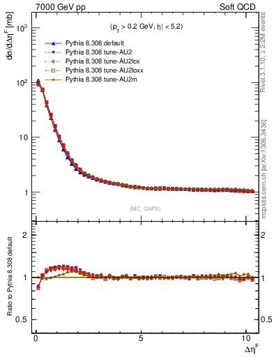 Plot of gaps_mc in 7000 GeV pp collisions