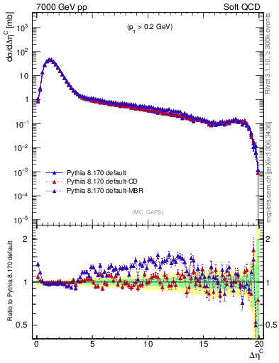 Plot of gaps_mc in 7000 GeV pp collisions