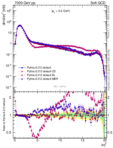 Plot of gaps_mc in 7000 GeV pp collisions