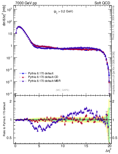 Plot of gaps_mc in 7000 GeV pp collisions