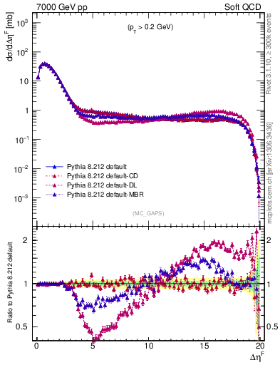 Plot of gaps_mc in 7000 GeV pp collisions