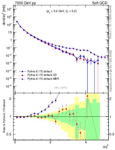 Plot of gaps_mc in 7000 GeV pp collisions