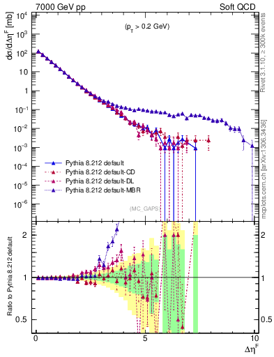 Plot of gaps_mc in 7000 GeV pp collisions