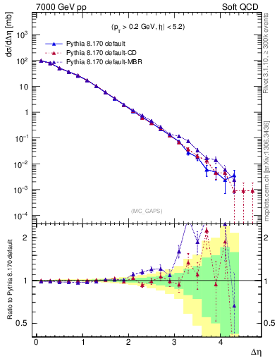 Plot of gaps_mc in 7000 GeV pp collisions