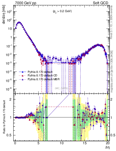 Plot of gaps_mc in 7000 GeV pp collisions