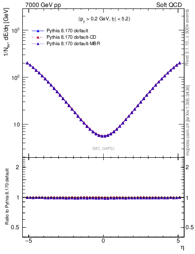 Plot of gaps_mc in 7000 GeV pp collisions