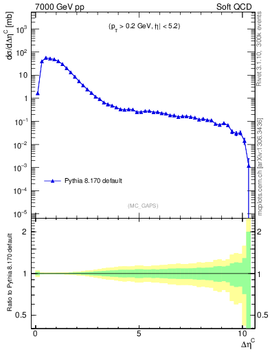 Plot of gaps_mc in 7000 GeV pp collisions