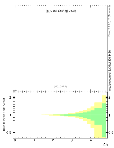 Plot of gaps_mc in 7000 GeV pp collisions