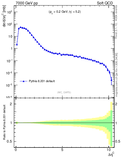 Plot of gaps_mc in 7000 GeV pp collisions
