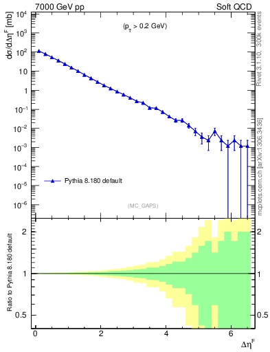 Plot of gaps_mc in 7000 GeV pp collisions