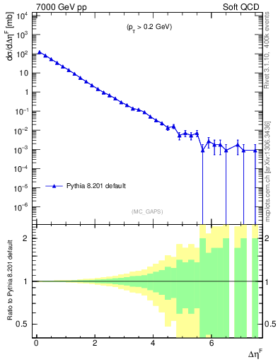 Plot of gaps_mc in 7000 GeV pp collisions