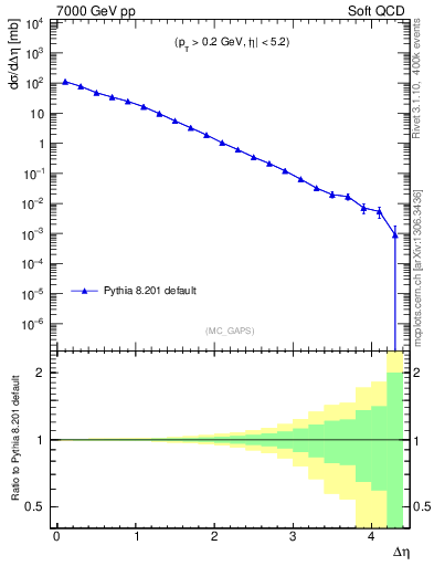Plot of gaps_mc in 7000 GeV pp collisions