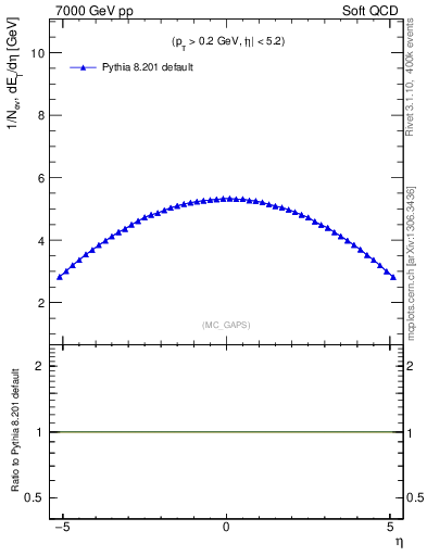 Plot of gaps_mc in 7000 GeV pp collisions