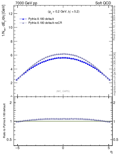 Plot of gaps_mc in 7000 GeV pp collisions