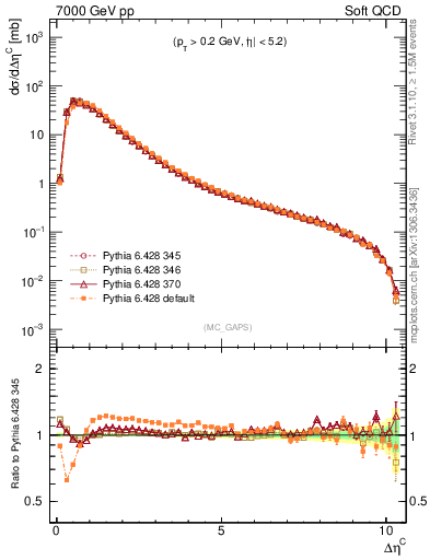 Plot of gaps_mc in 7000 GeV pp collisions