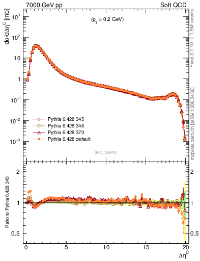 Plot of gaps_mc in 7000 GeV pp collisions